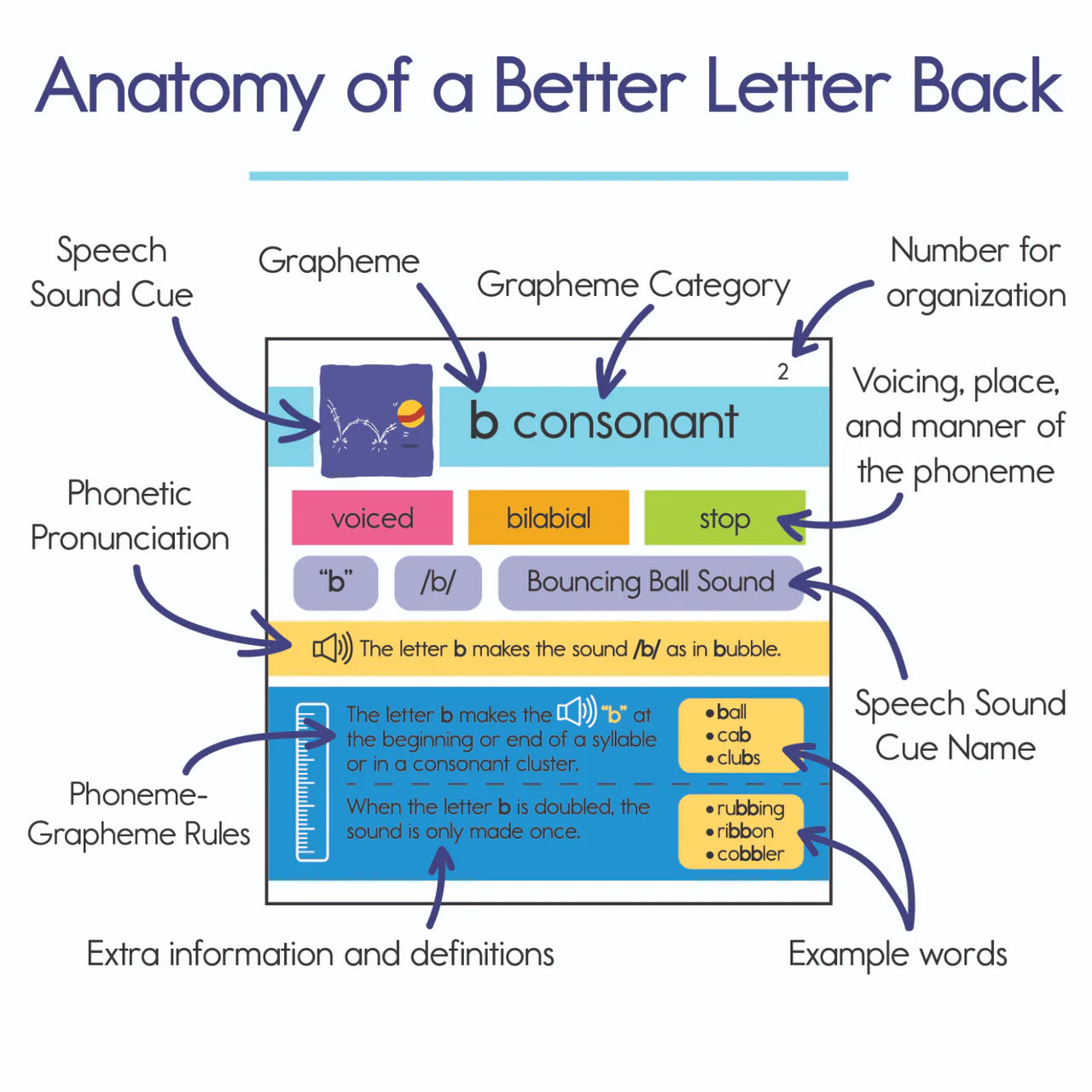 Bjorem Better Letters: Educator Edition - Bridging the Phoneme-Grapheme Gap